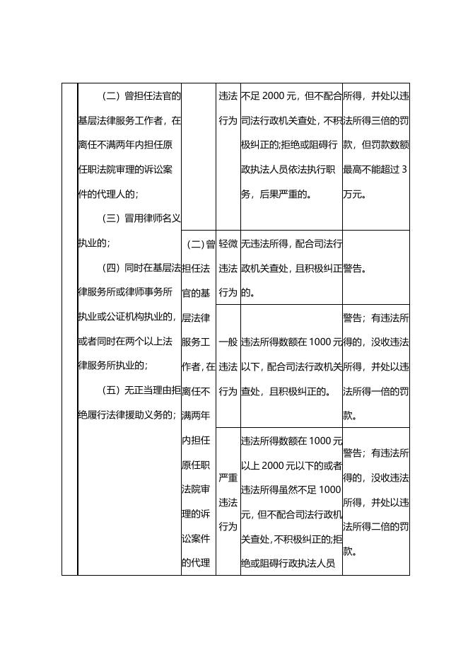《基层法律服务工作者管理办法》行政处罚裁量标准.doc