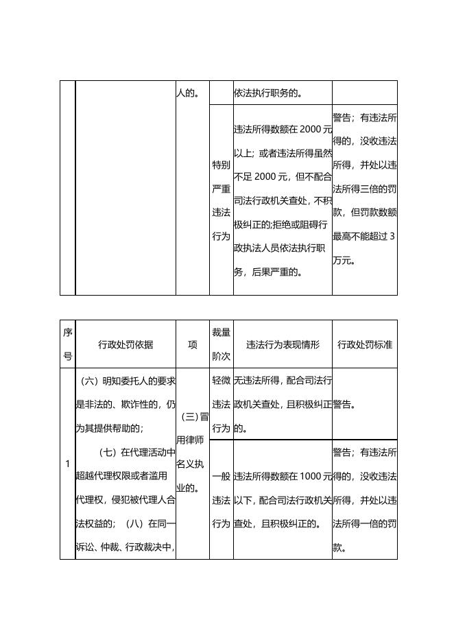 《基层法律服务工作者管理办法》行政处罚裁量标准.doc