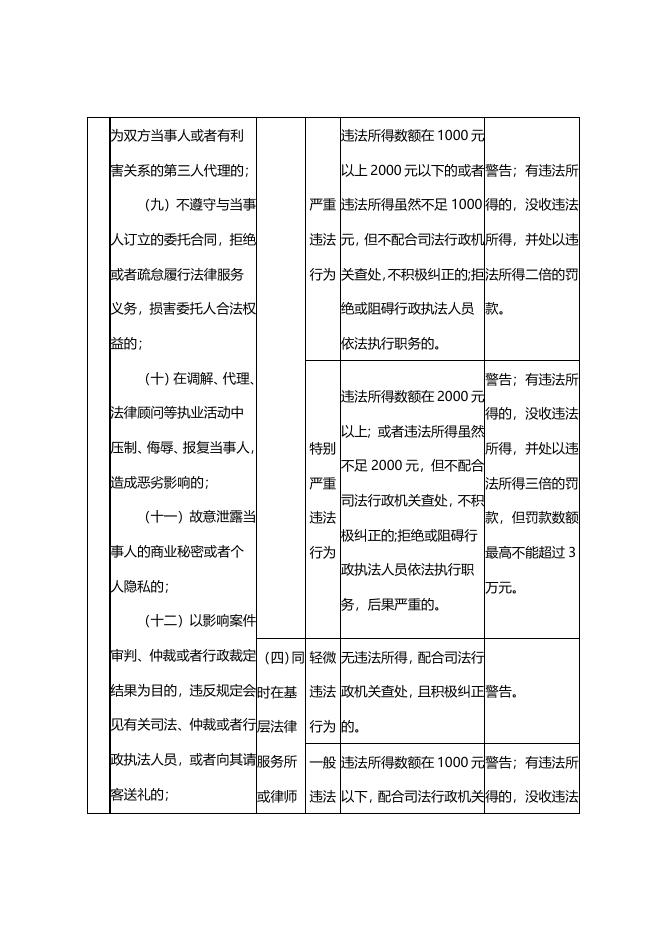 《基层法律服务工作者管理办法》行政处罚裁量标准.doc