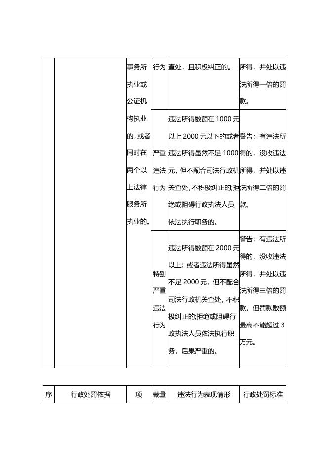 《基层法律服务工作者管理办法》行政处罚裁量标准.doc