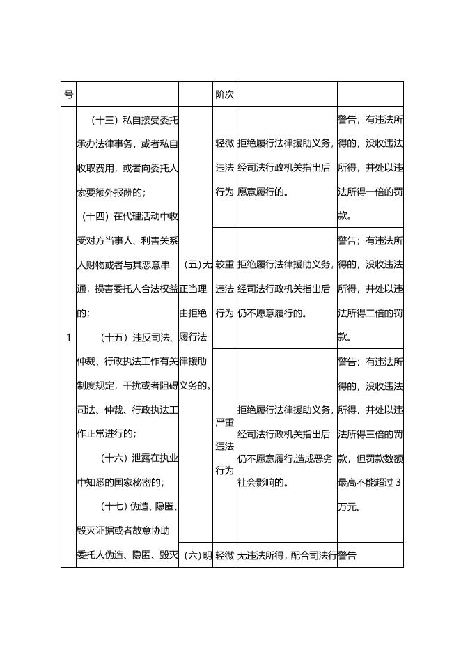 《基层法律服务工作者管理办法》行政处罚裁量标准.doc