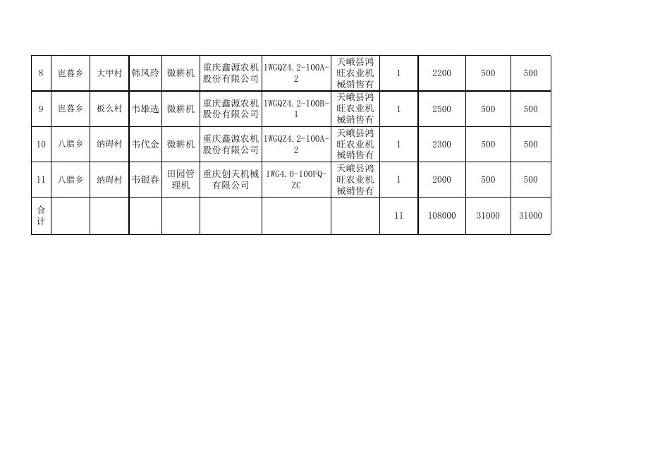 (2022年第四批)天峨县享受农机购置补贴的购机者信息表.xls