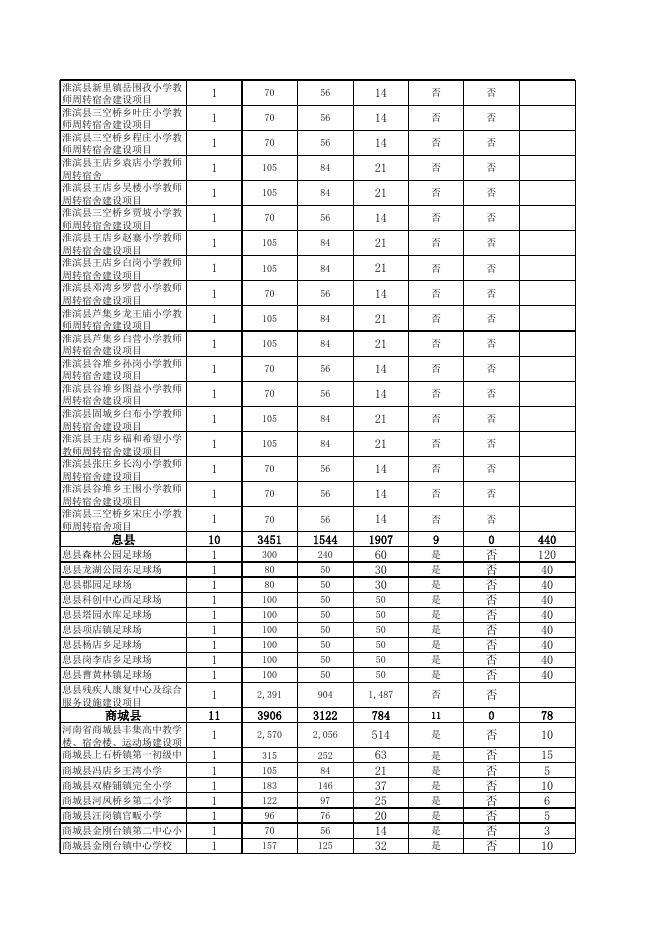 附件3 信阳市2020年社会事业项目中央预算内投资计划执行情况表.xls