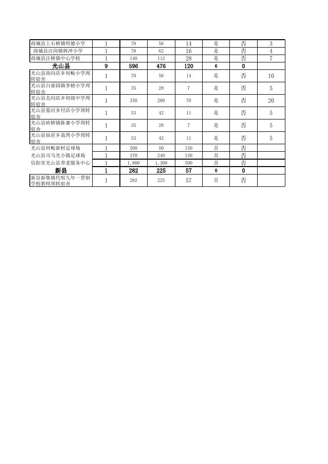 附件3 信阳市2020年社会事业项目中央预算内投资计划执行情况表.xls