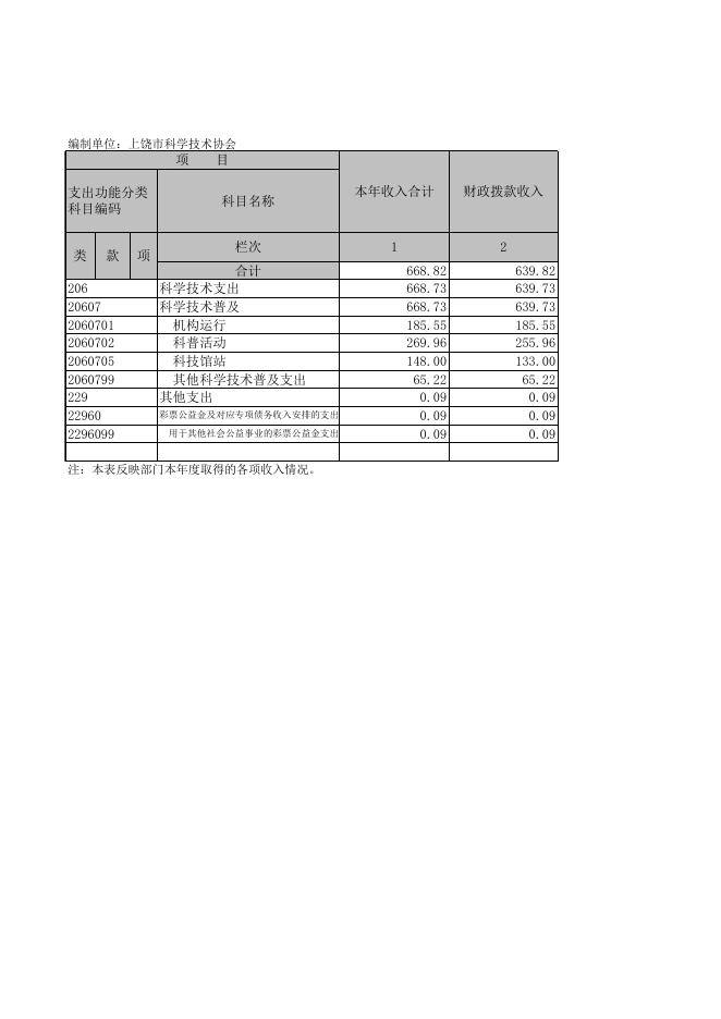 上饶市科学技术协会.xls