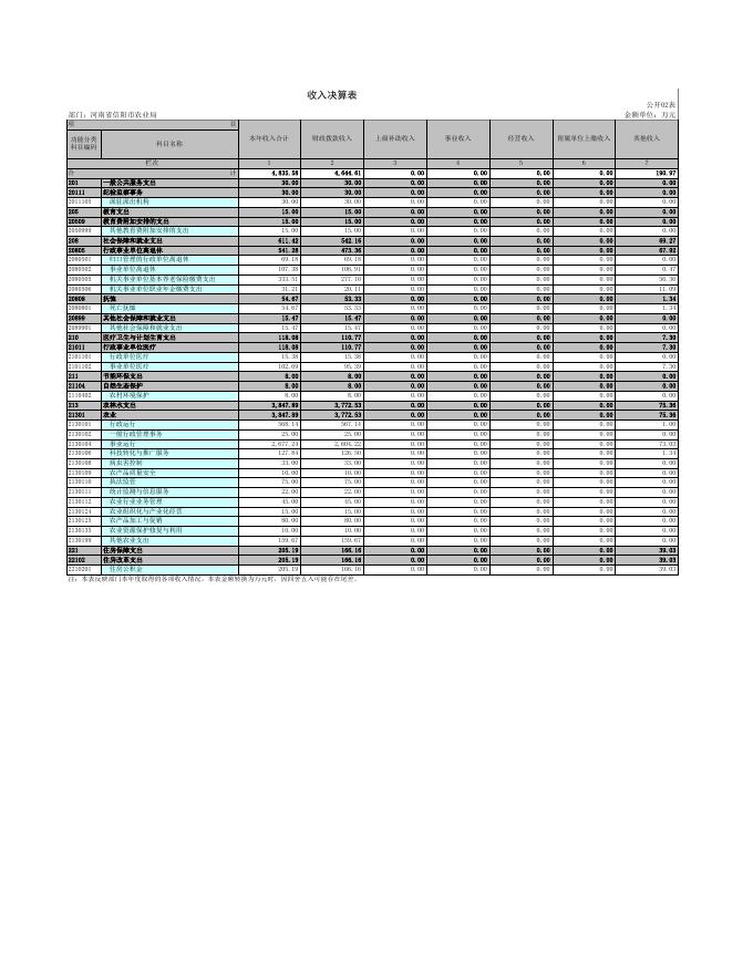 信阳市农业局2018年度部门决算 - 财务信息 - 信阳市农业农村局.xls