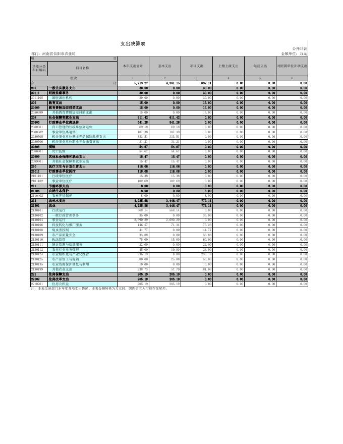 信阳市农业局2018年度部门决算 - 财务信息 - 信阳市农业农村局.xls