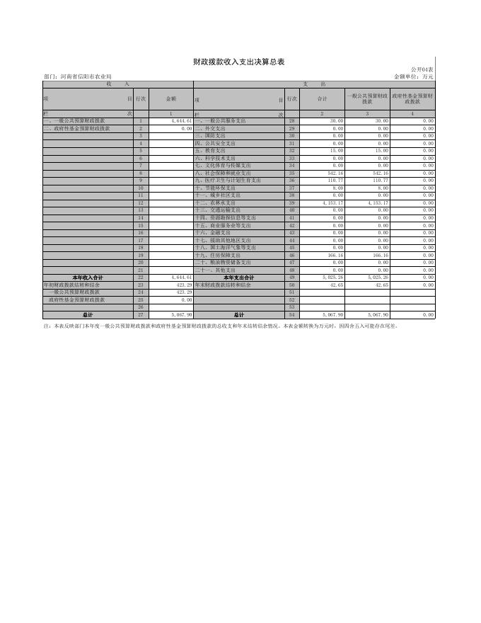 信阳市农业局2018年度部门决算 - 财务信息 - 信阳市农业农村局.xls