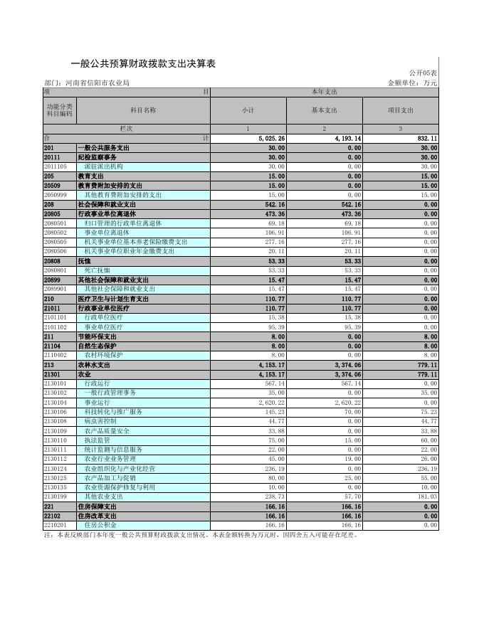信阳市农业局2018年度部门决算 - 财务信息 - 信阳市农业农村局.xls