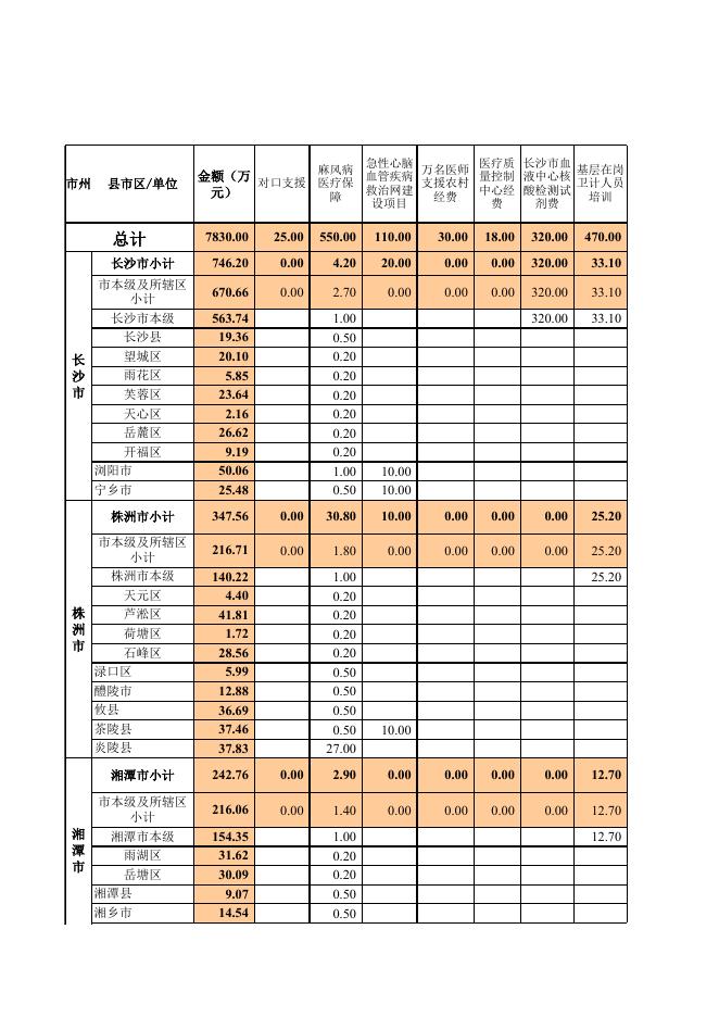 邵阳市2022年居民心理健康促进行动专项经费分配表.xls