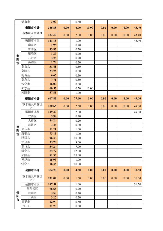 邵阳市2022年居民心理健康促进行动专项经费分配表.xls