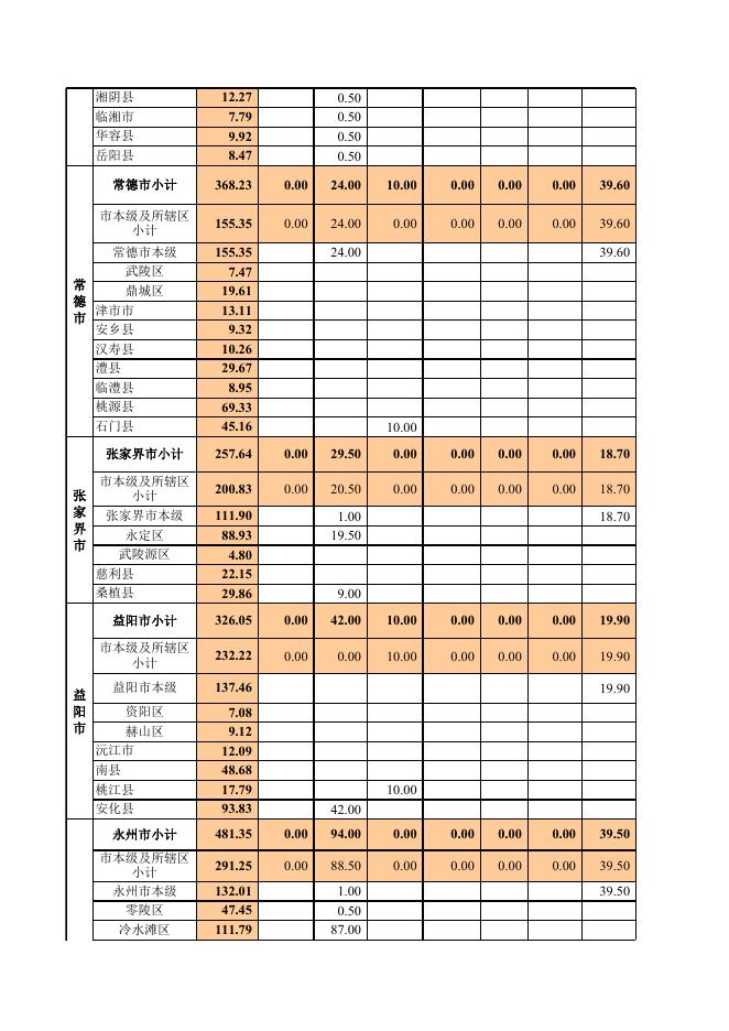 邵阳市2022年居民心理健康促进行动专项经费分配表.xls