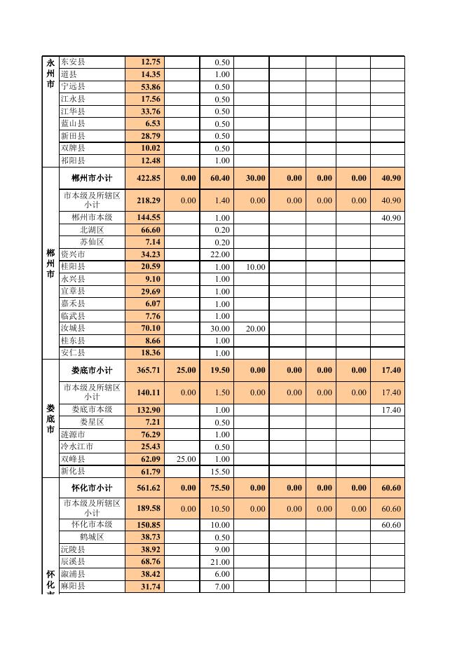 邵阳市2022年居民心理健康促进行动专项经费分配表.xls
