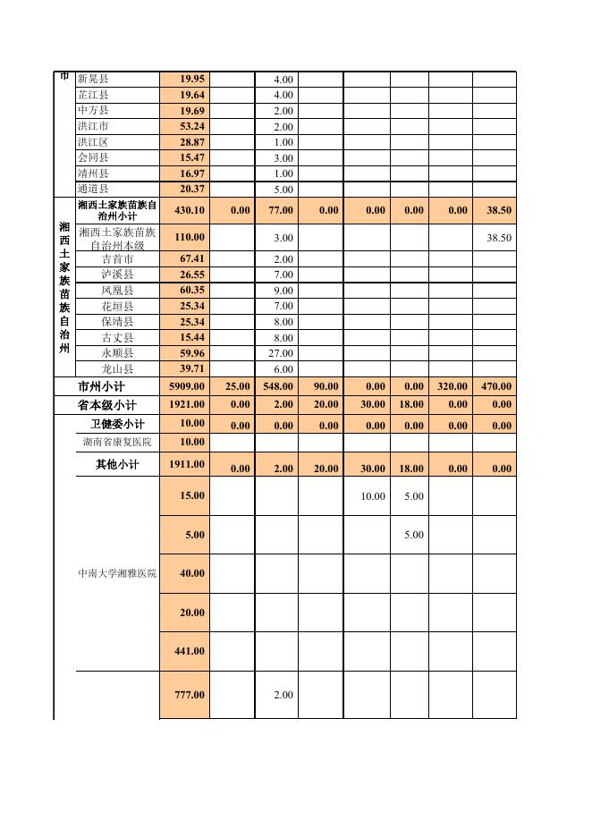 邵阳市2022年居民心理健康促进行动专项经费分配表.xls
