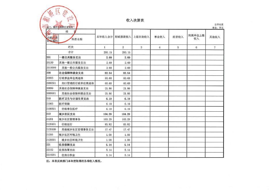 建设局2016年决算公开表（2018年模板）.pdf
