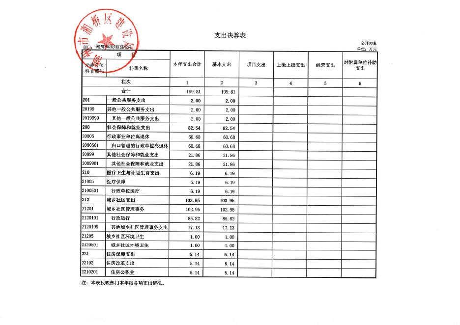 建设局2016年决算公开表（2018年模板）.pdf