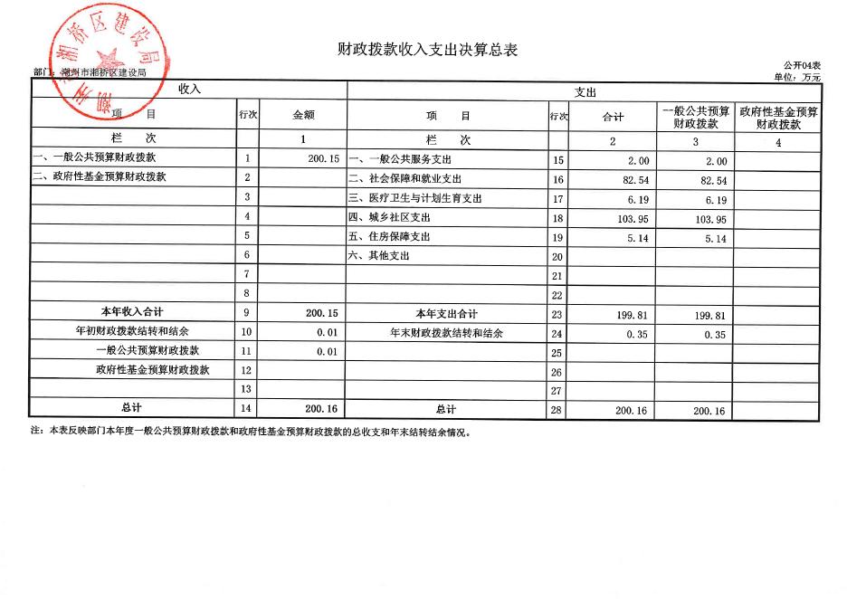 建设局2016年决算公开表（2018年模板）.pdf