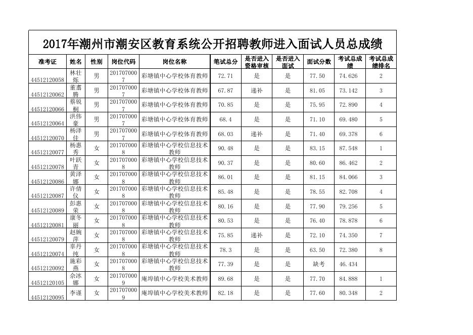 、《2017年潮州市潮安区教育系统公开招聘教师进入面试人员总成绩》.xlsx