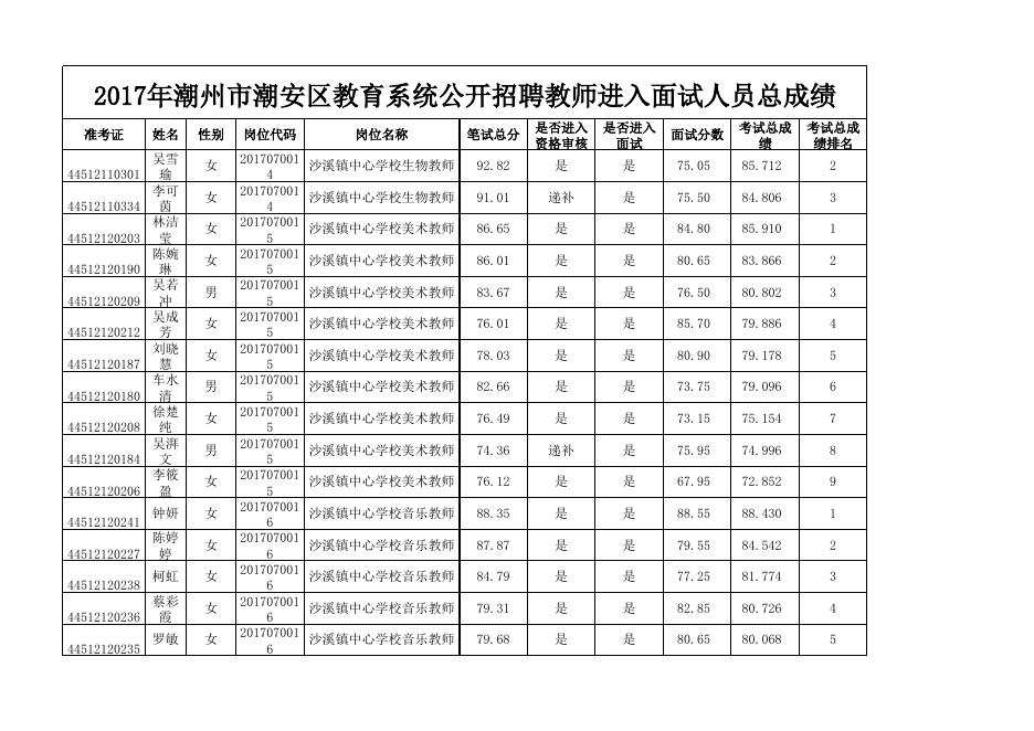 、《2017年潮州市潮安区教育系统公开招聘教师进入面试人员总成绩》.xlsx
