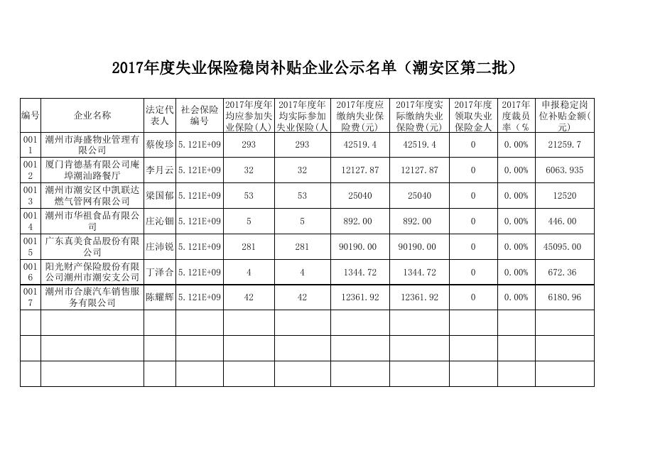 2017年度失业保险稳岗补贴企业公示名单（潮安区第二批）.xls