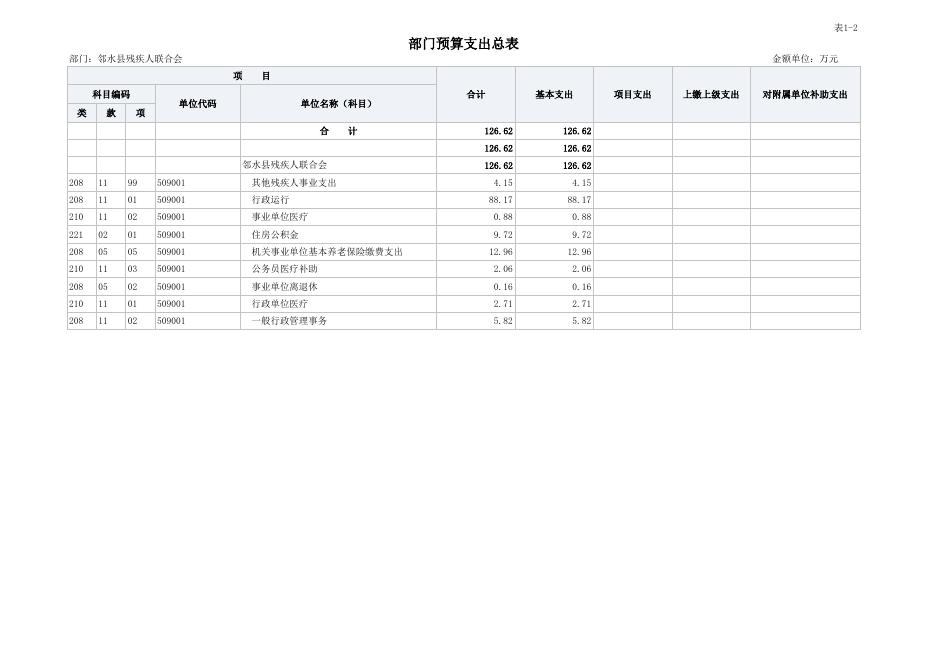 邻水县残疾人联合会部门2023年预算公开报表.xlsx
