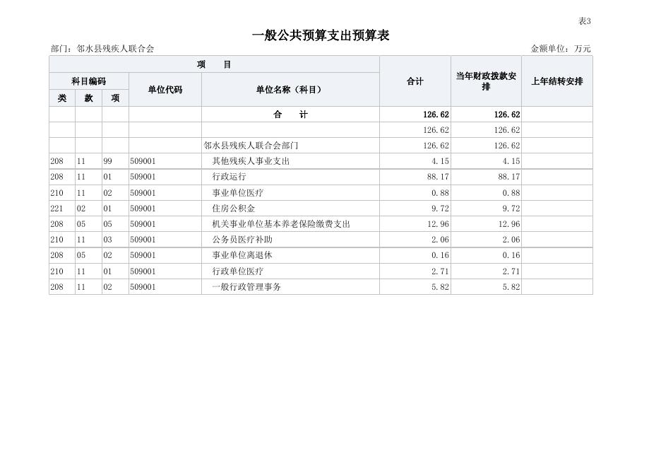 邻水县残疾人联合会部门2023年预算公开报表.xlsx