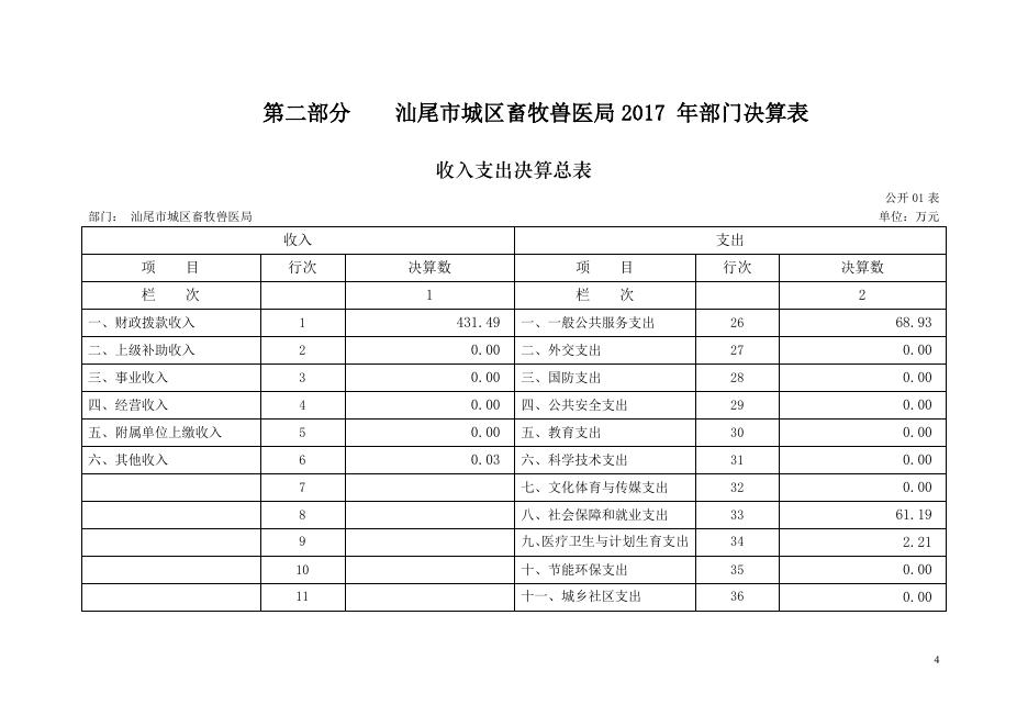 2017城区畜牧兽医局决算.pdf