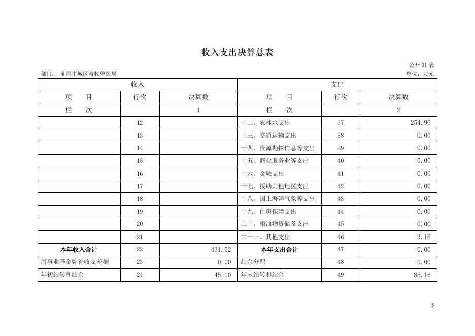 2017城区畜牧兽医局决算.pdf