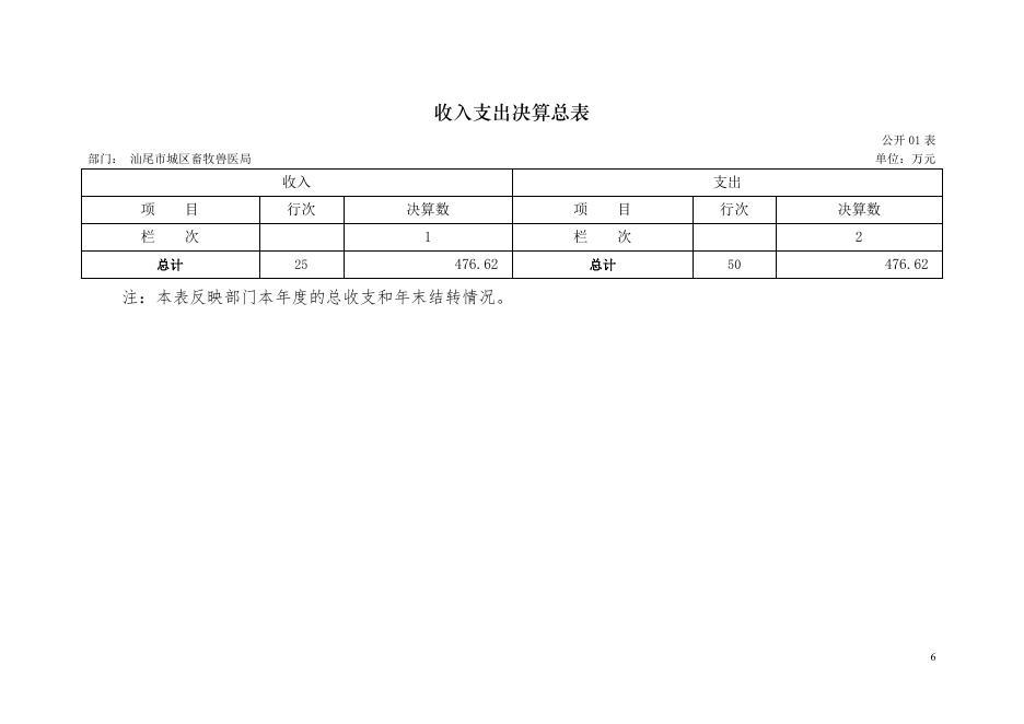 2017城区畜牧兽医局决算.pdf