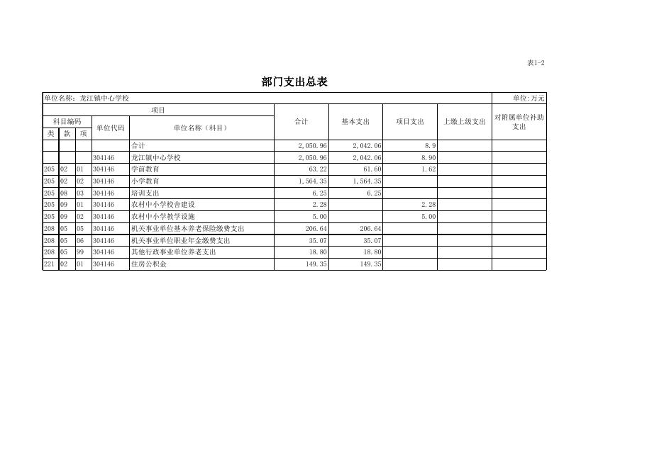 资中县龙江镇中心学校部门预算公开报表.xls