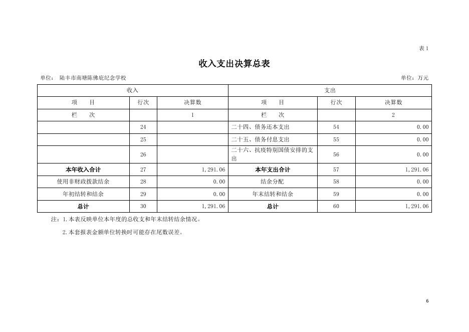2020年陆丰市南塘陈佛庇纪念学校部门决算.pdf