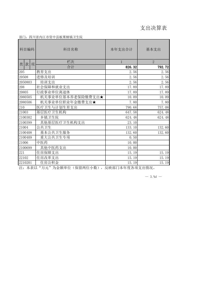 四川省内江市资中县板栗桠镇卫生院2018年部门决算公开表.XLS.xls