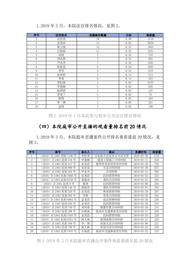 关于本院2019年03月工作总结.doc