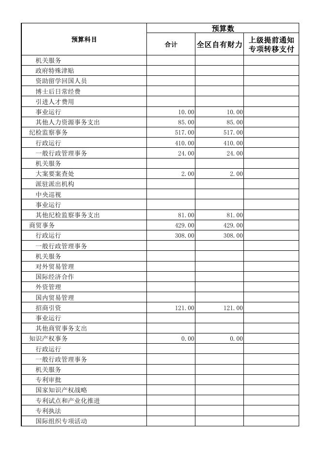 2019年嘉陵区财政收支预算表.pdf
