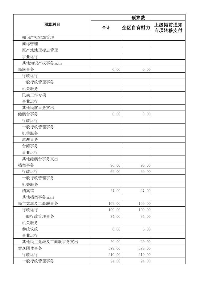 2019年嘉陵区财政收支预算表.pdf