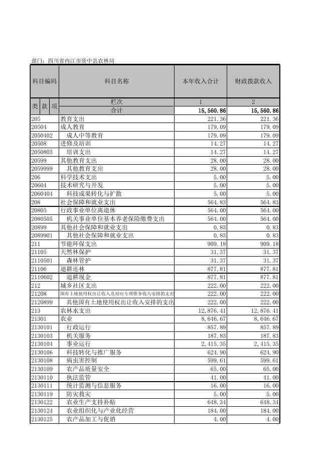 资中县农林局决算报表.xls