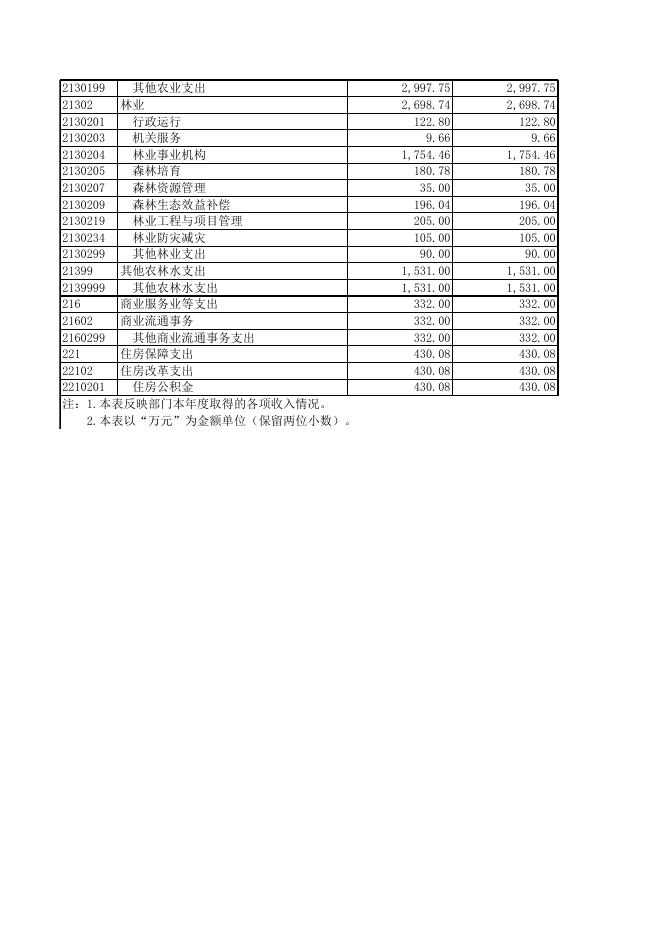 资中县农林局决算报表.xls