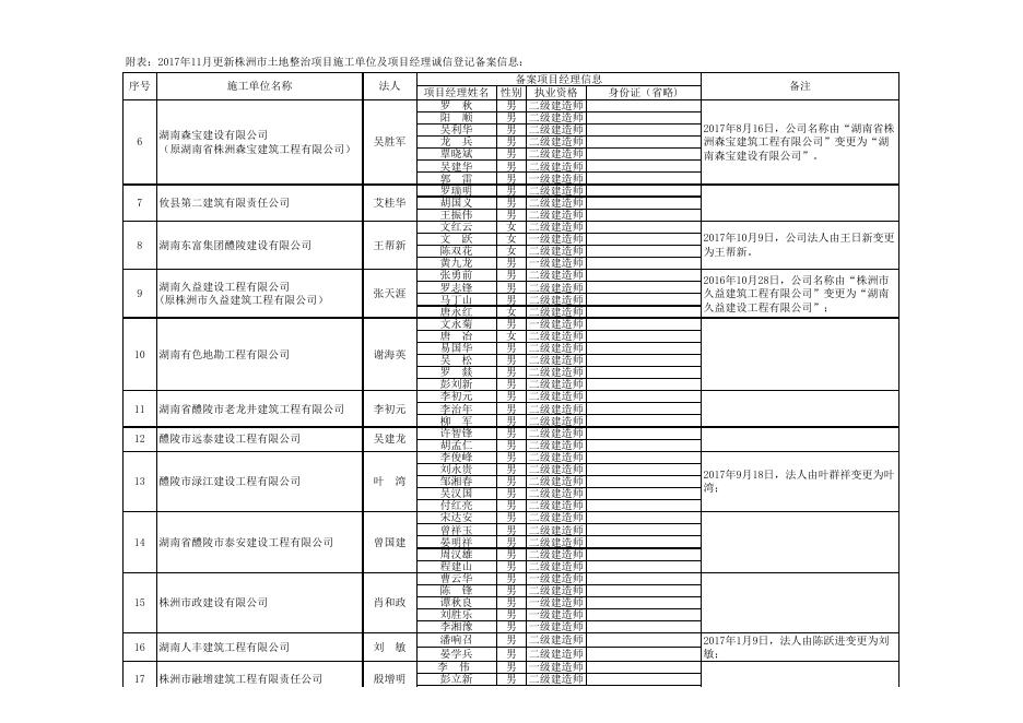 2017年11月20日更新株洲市土地整治项目诚信登记备案合格施工单位及项目经理相关信息.xls