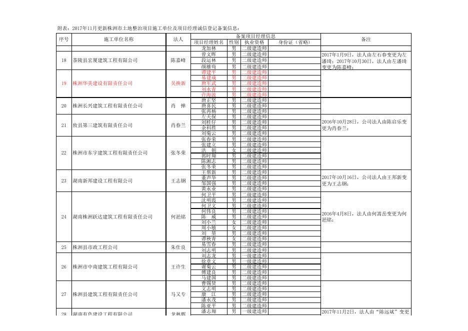 2017年11月20日更新株洲市土地整治项目诚信登记备案合格施工单位及项目经理相关信息.xls