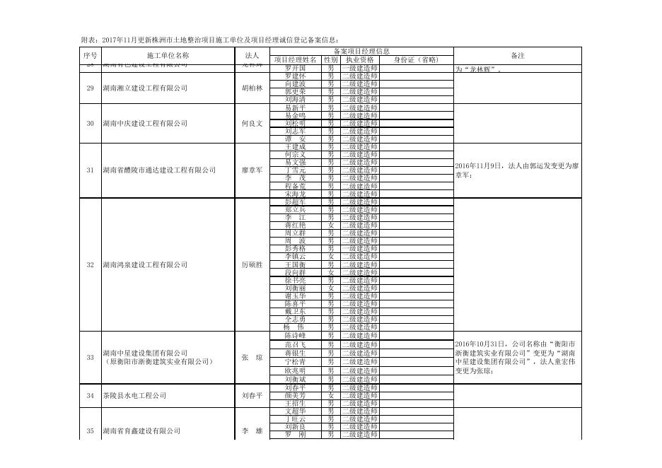 2017年11月20日更新株洲市土地整治项目诚信登记备案合格施工单位及项目经理相关信息.xls