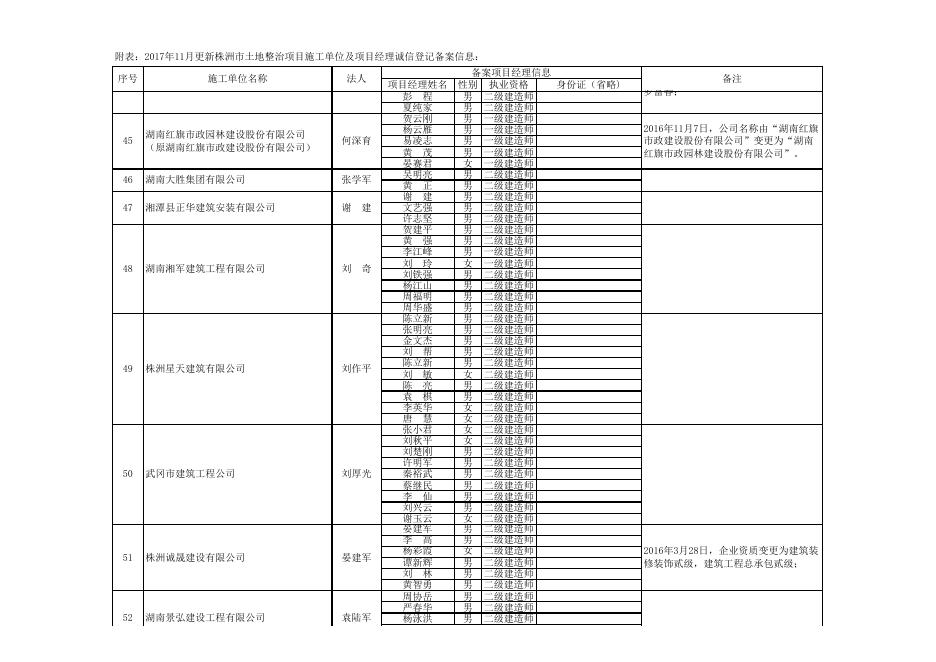 2017年11月20日更新株洲市土地整治项目诚信登记备案合格施工单位及项目经理相关信息.xls
