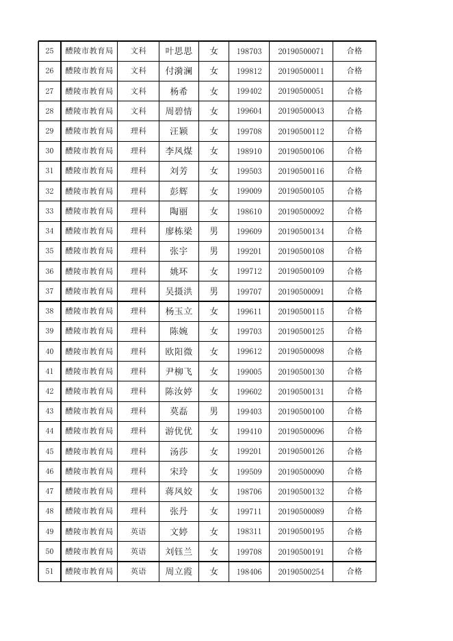 附件 2019年醴陵市公开招聘初中小学幼儿园教师拟聘人员名单.xlsx