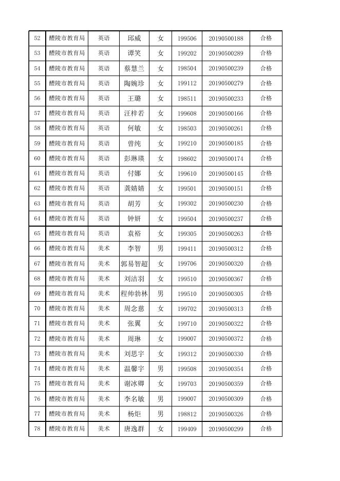 附件 2019年醴陵市公开招聘初中小学幼儿园教师拟聘人员名单.xlsx