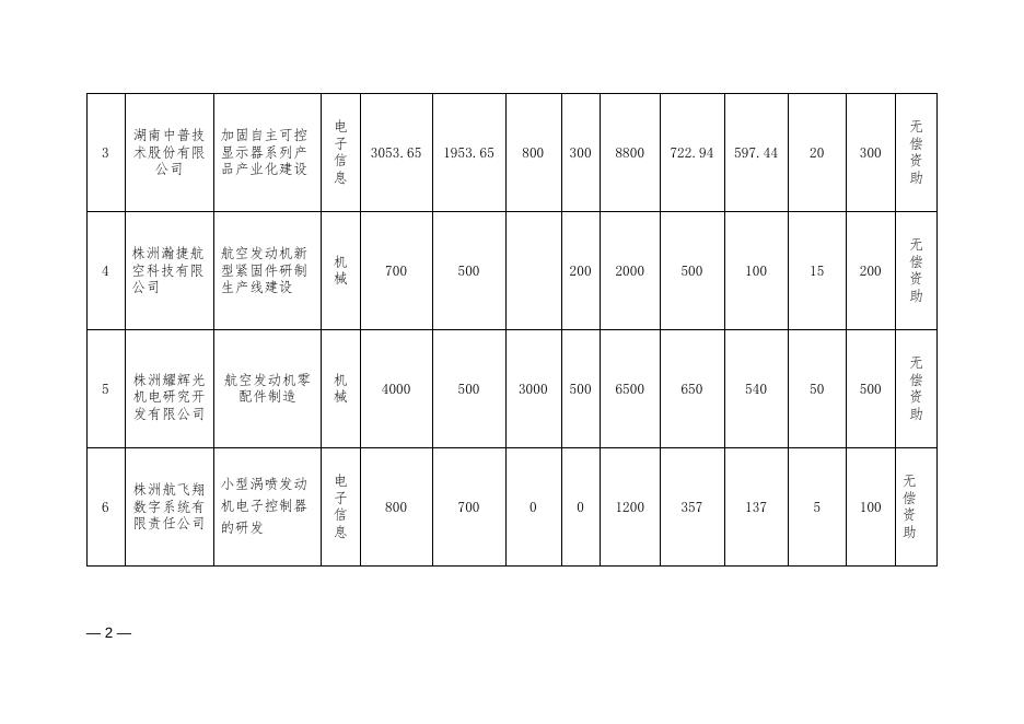 株洲市汇总表：湖南省军民融合项目汇总表.docx