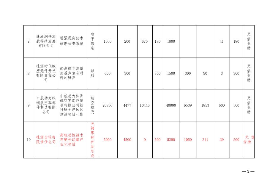 株洲市汇总表：湖南省军民融合项目汇总表.docx