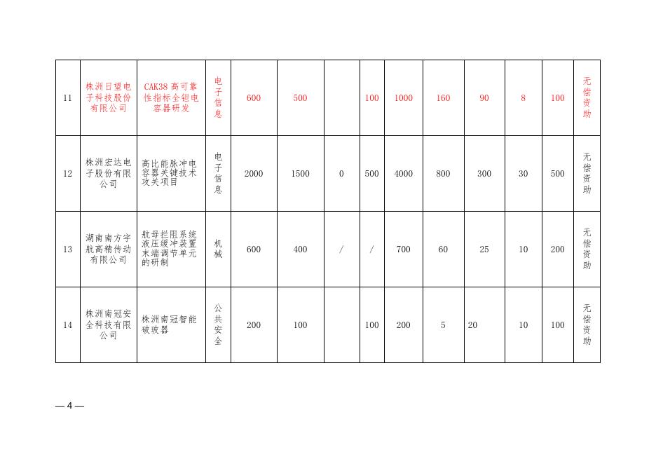 株洲市汇总表：湖南省军民融合项目汇总表.docx