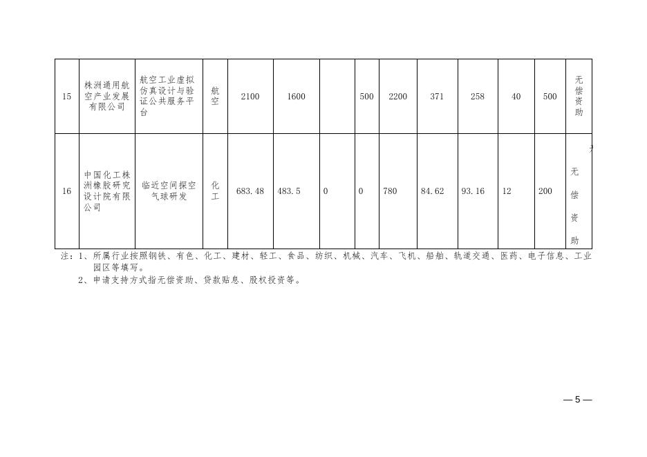 株洲市汇总表：湖南省军民融合项目汇总表.docx