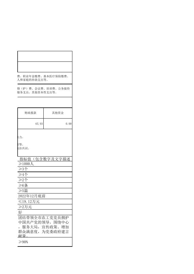 附件2：农工党广元市委2022年部门预算绩效目标表.xlsx