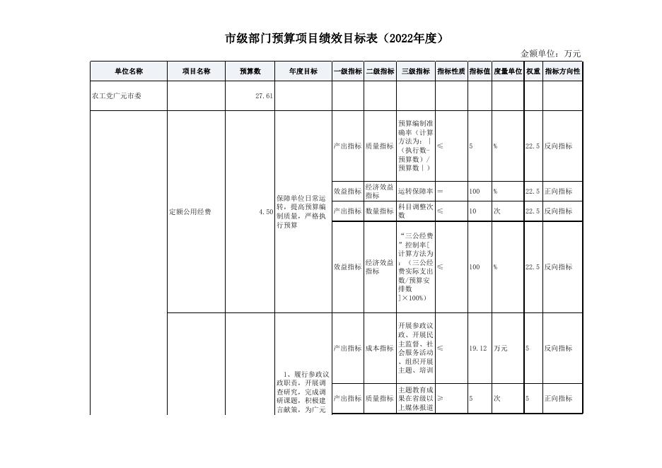 附件2：农工党广元市委2022年部门预算绩效目标表.xlsx