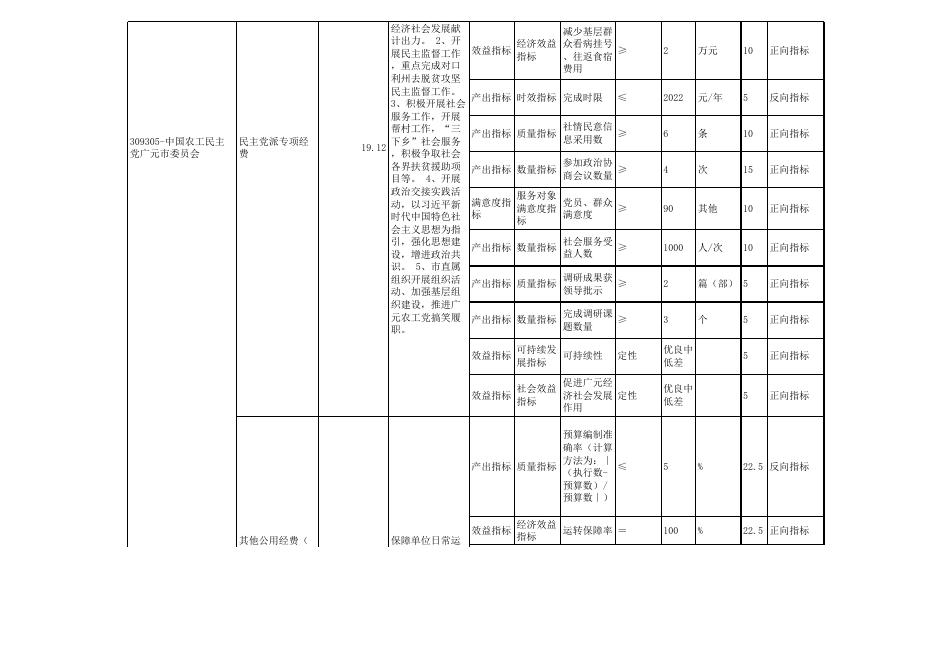 附件2：农工党广元市委2022年部门预算绩效目标表.xlsx